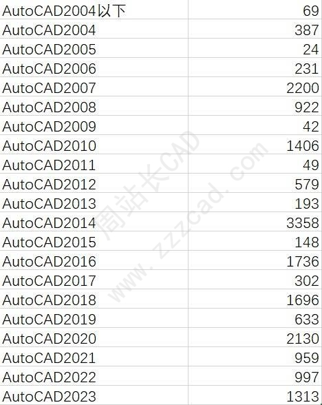 AutoCAD那个版本使用人数最多？ - 周站长CAD