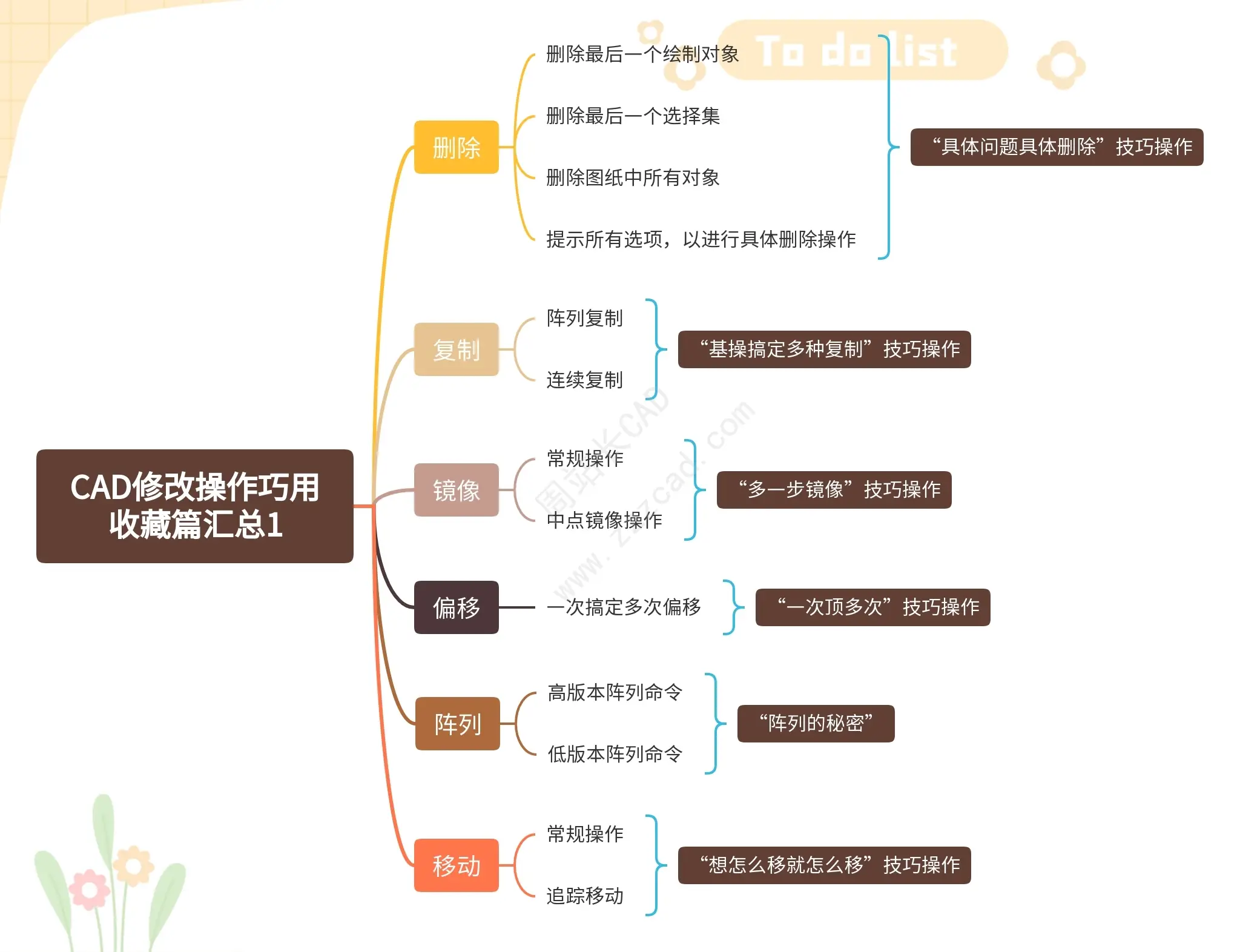 CAD修改类命令，技巧性操作，大汇总！内含思维导图！